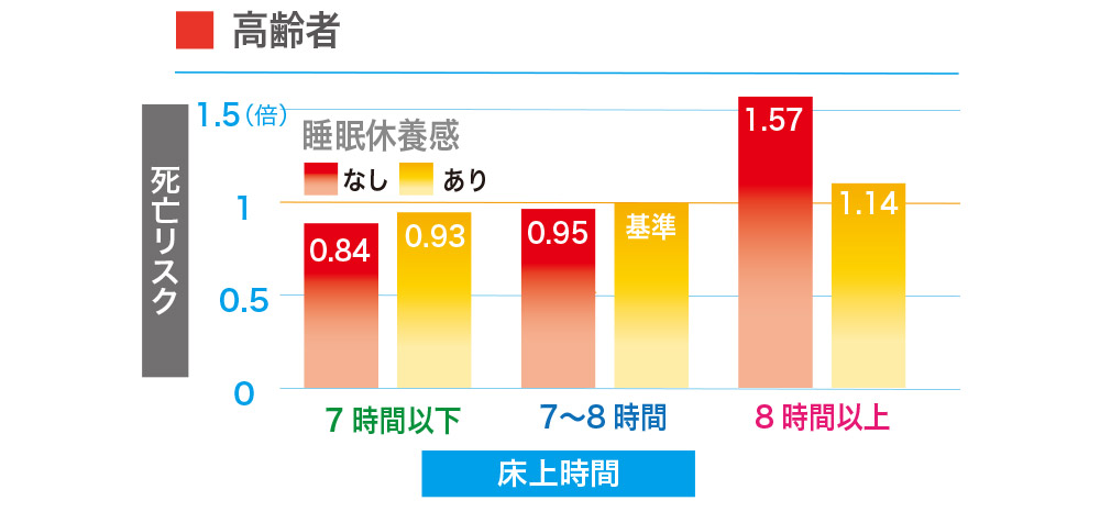 高齢者の床上時間の死亡リスク