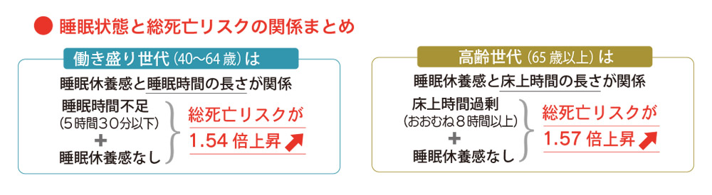 睡眠状態と総合死亡リスクの関係