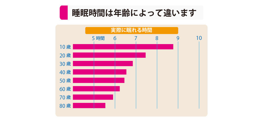 「睡眠時間は年齢によて違います
